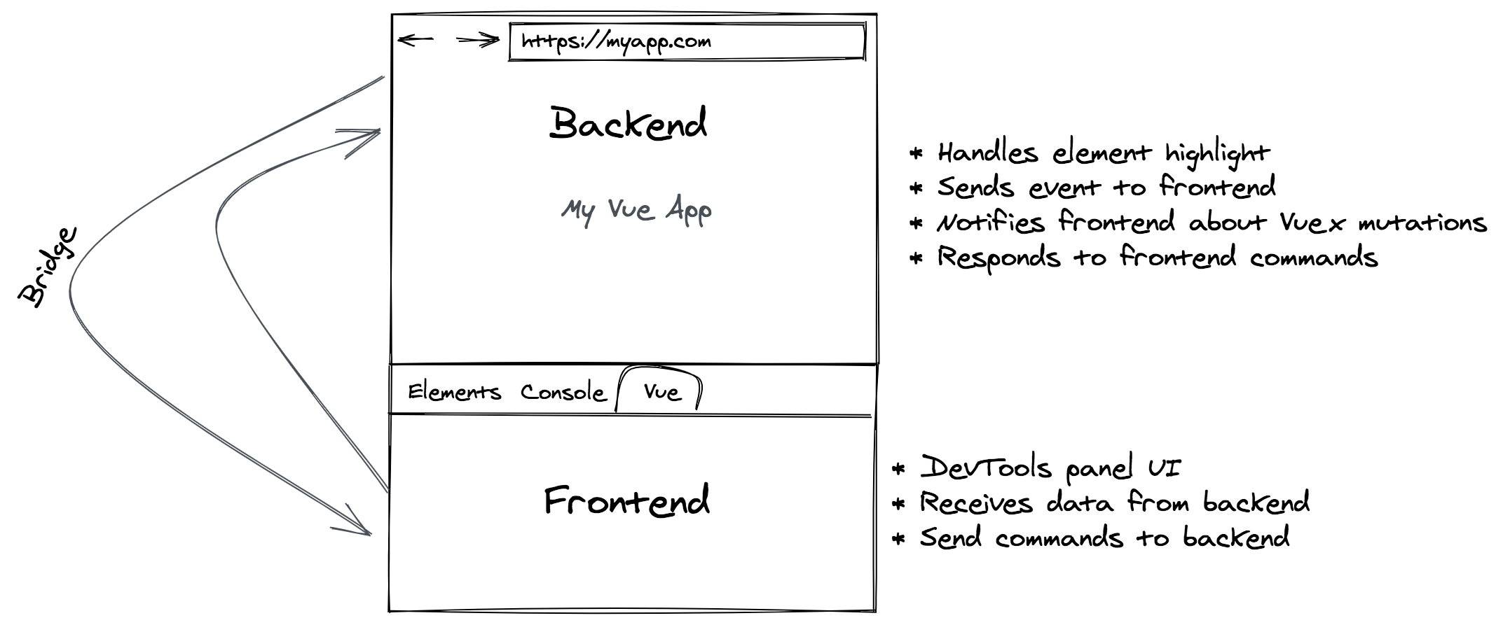 Diagram showing the backend of an extension, represented as dealing with the inspected page content, and the frontend, handling the devtools panel UI