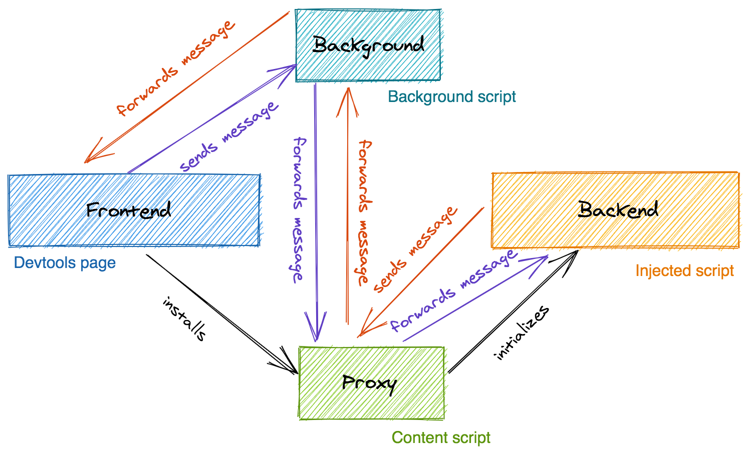 Diagram illustrating how messages flow between the frontend and the backend, using the proxy as bus and the background script as a mechanism for the proxy to propagate messages from the backend to the devtools page